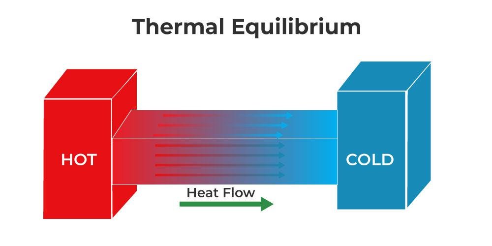 thermodynamic equilibrium